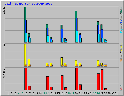 Daily usage for October 2025